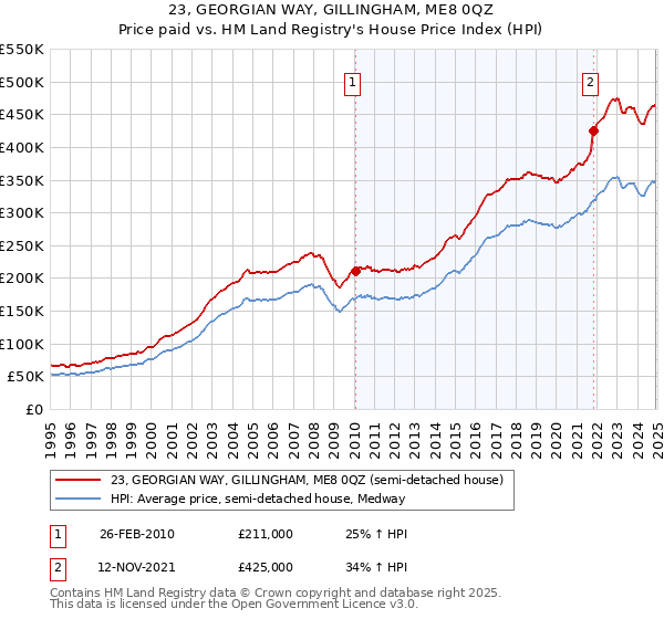 23, GEORGIAN WAY, GILLINGHAM, ME8 0QZ: Price paid vs HM Land Registry's House Price Index