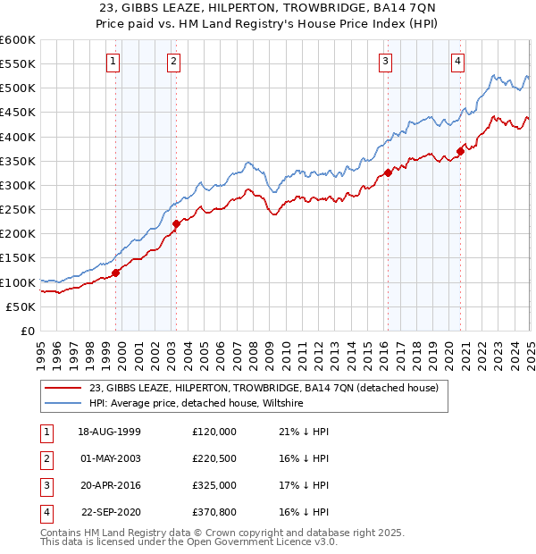 23, GIBBS LEAZE, HILPERTON, TROWBRIDGE, BA14 7QN: Price paid vs HM Land Registry's House Price Index