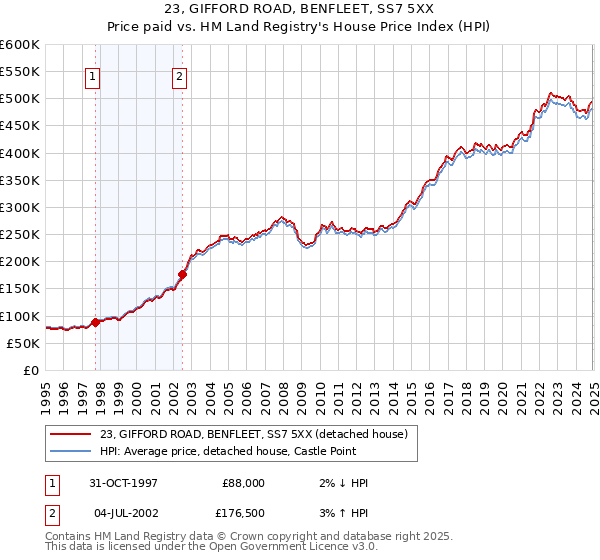 23, GIFFORD ROAD, BENFLEET, SS7 5XX: Price paid vs HM Land Registry's House Price Index