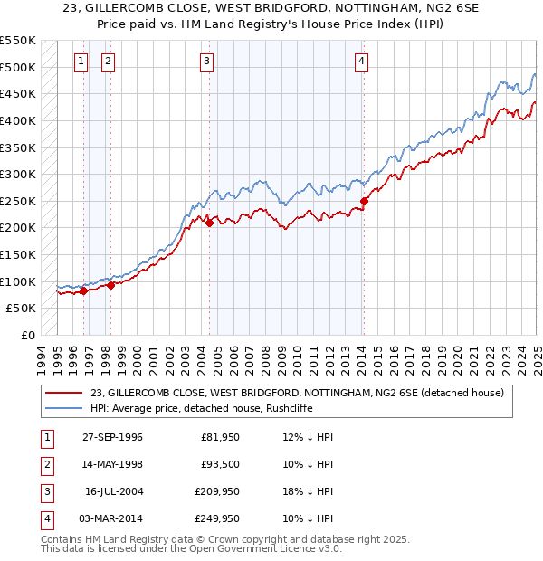 23, GILLERCOMB CLOSE, WEST BRIDGFORD, NOTTINGHAM, NG2 6SE: Price paid vs HM Land Registry's House Price Index