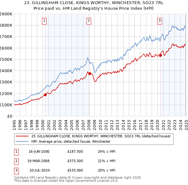 23, GILLINGHAM CLOSE, KINGS WORTHY, WINCHESTER, SO23 7RL: Price paid vs HM Land Registry's House Price Index