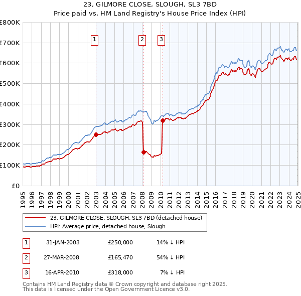 23, GILMORE CLOSE, SLOUGH, SL3 7BD: Price paid vs HM Land Registry's House Price Index