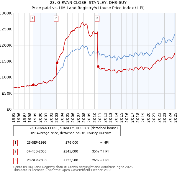 23, GIRVAN CLOSE, STANLEY, DH9 6UY: Price paid vs HM Land Registry's House Price Index