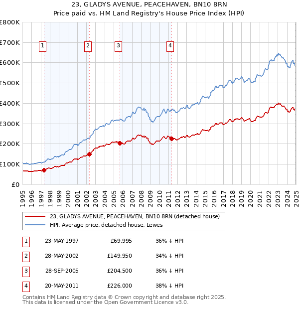 23, GLADYS AVENUE, PEACEHAVEN, BN10 8RN: Price paid vs HM Land Registry's House Price Index