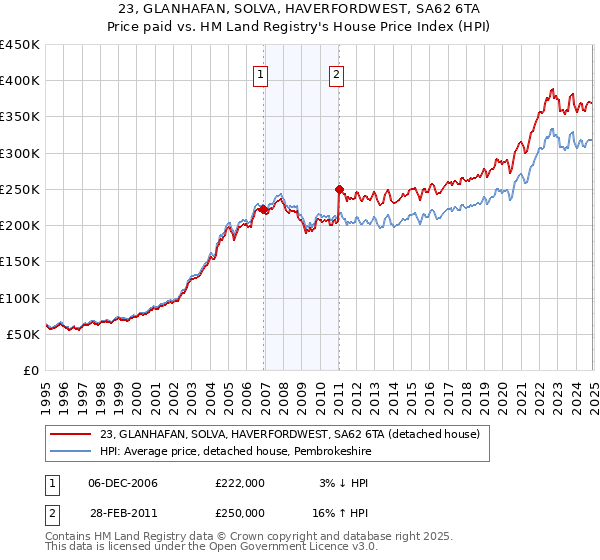 23, GLANHAFAN, SOLVA, HAVERFORDWEST, SA62 6TA: Price paid vs HM Land Registry's House Price Index