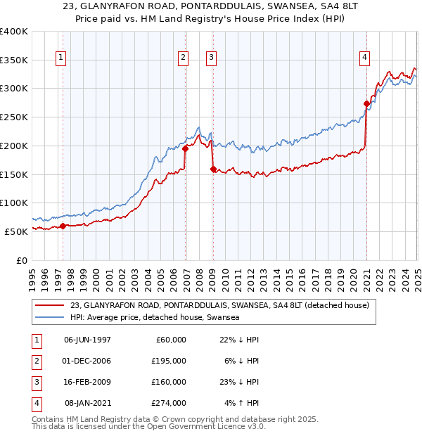 23, GLANYRAFON ROAD, PONTARDDULAIS, SWANSEA, SA4 8LT: Price paid vs HM Land Registry's House Price Index