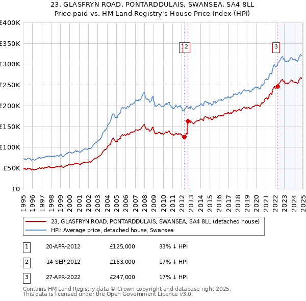 23, GLASFRYN ROAD, PONTARDDULAIS, SWANSEA, SA4 8LL: Price paid vs HM Land Registry's House Price Index