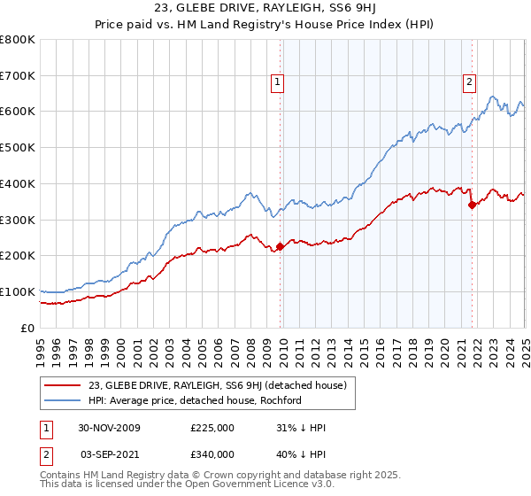 23, GLEBE DRIVE, RAYLEIGH, SS6 9HJ: Price paid vs HM Land Registry's House Price Index