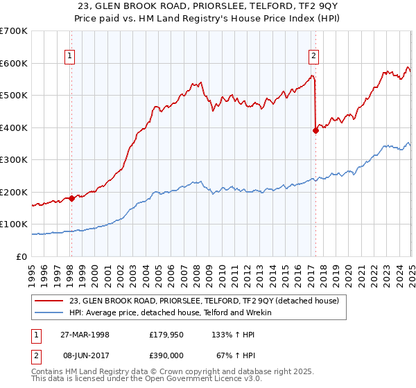 23, GLEN BROOK ROAD, PRIORSLEE, TELFORD, TF2 9QY: Price paid vs HM Land Registry's House Price Index