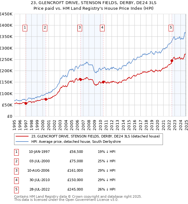 23, GLENCROFT DRIVE, STENSON FIELDS, DERBY, DE24 3LS: Price paid vs HM Land Registry's House Price Index