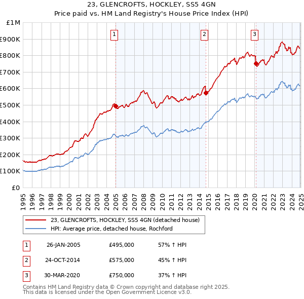 23, GLENCROFTS, HOCKLEY, SS5 4GN: Price paid vs HM Land Registry's House Price Index