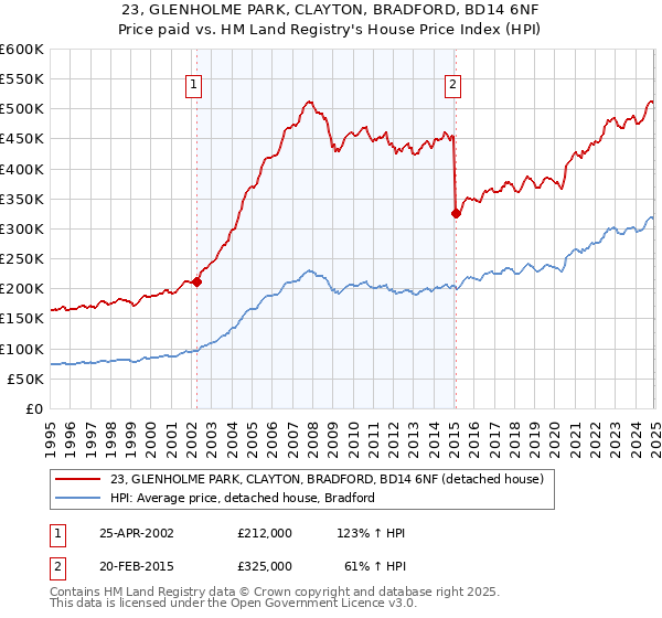 23, GLENHOLME PARK, CLAYTON, BRADFORD, BD14 6NF: Price paid vs HM Land Registry's House Price Index