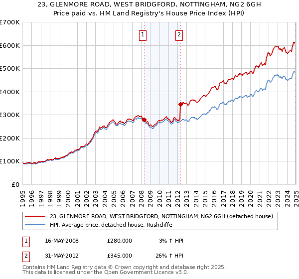 23, GLENMORE ROAD, WEST BRIDGFORD, NOTTINGHAM, NG2 6GH: Price paid vs HM Land Registry's House Price Index