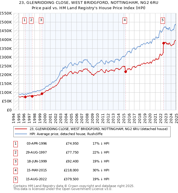 23, GLENRIDDING CLOSE, WEST BRIDGFORD, NOTTINGHAM, NG2 6RU: Price paid vs HM Land Registry's House Price Index