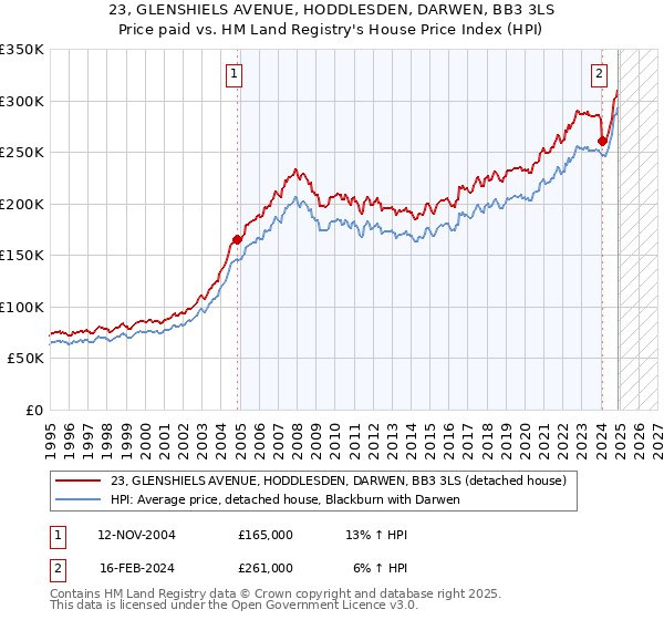 23, GLENSHIELS AVENUE, HODDLESDEN, DARWEN, BB3 3LS: Price paid vs HM Land Registry's House Price Index