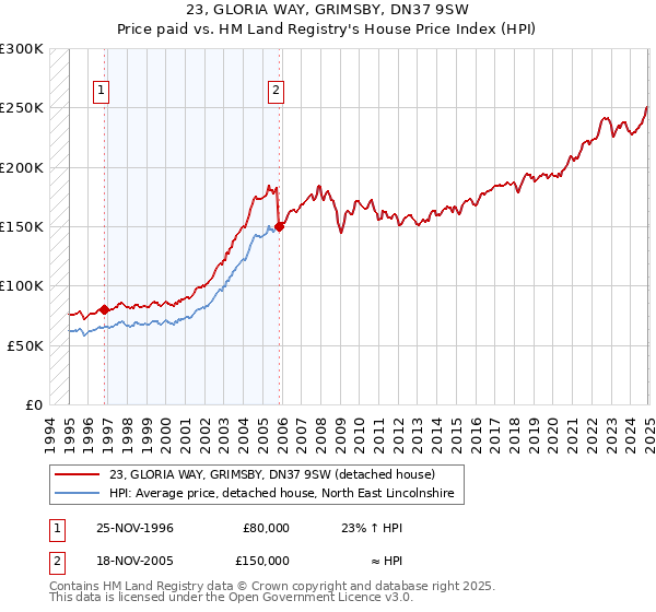 23, GLORIA WAY, GRIMSBY, DN37 9SW: Price paid vs HM Land Registry's House Price Index