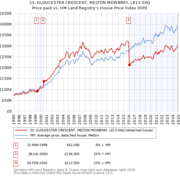 23, GLOUCESTER CRESCENT, MELTON MOWBRAY, LE13 0AQ: Price paid vs HM Land Registry's House Price Index