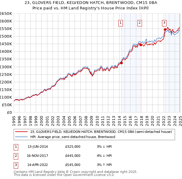 23, GLOVERS FIELD, KELVEDON HATCH, BRENTWOOD, CM15 0BA: Price paid vs HM Land Registry's House Price Index