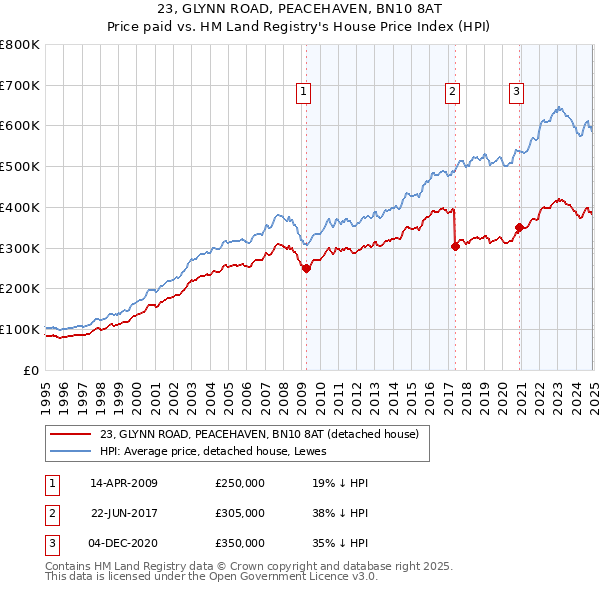 23, GLYNN ROAD, PEACEHAVEN, BN10 8AT: Price paid vs HM Land Registry's House Price Index