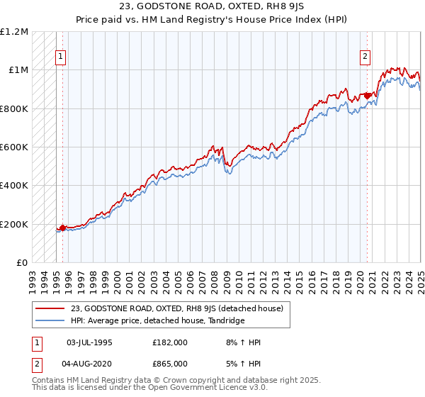 23, GODSTONE ROAD, OXTED, RH8 9JS: Price paid vs HM Land Registry's House Price Index