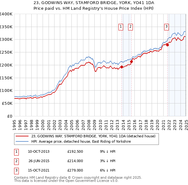 23, GODWINS WAY, STAMFORD BRIDGE, YORK, YO41 1DA: Price paid vs HM Land Registry's House Price Index