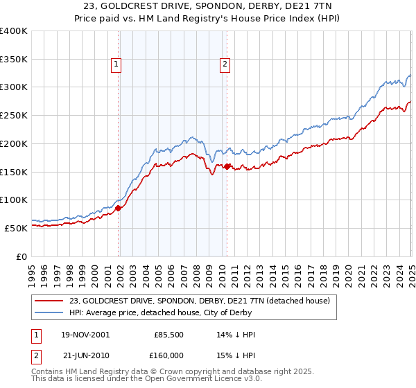 23, GOLDCREST DRIVE, SPONDON, DERBY, DE21 7TN: Price paid vs HM Land Registry's House Price Index