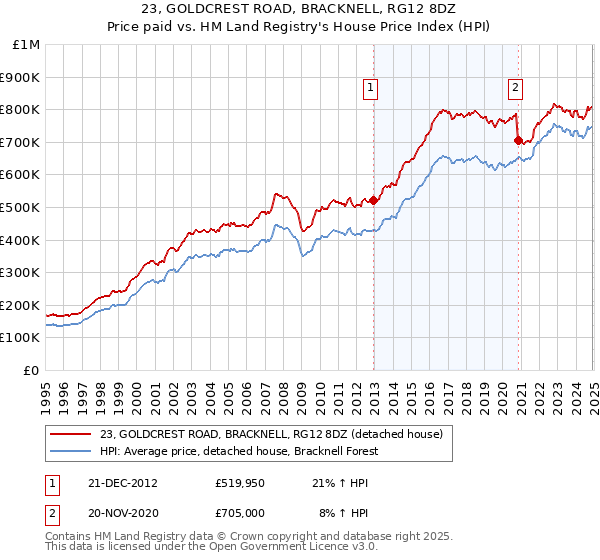 23, GOLDCREST ROAD, BRACKNELL, RG12 8DZ: Price paid vs HM Land Registry's House Price Index