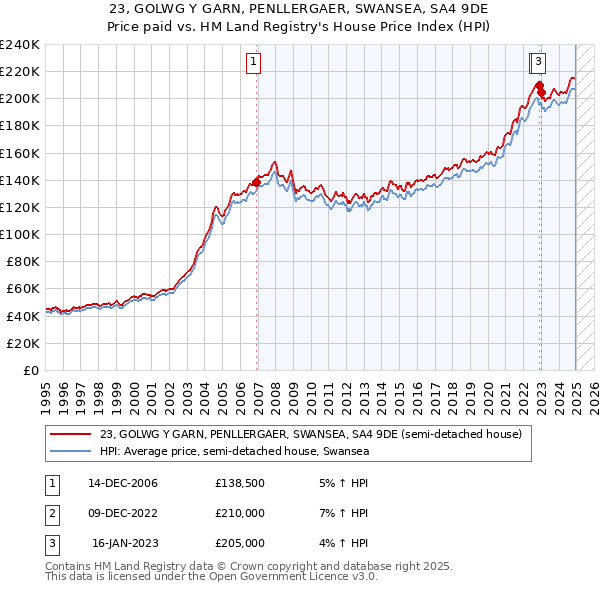 23, GOLWG Y GARN, PENLLERGAER, SWANSEA, SA4 9DE: Price paid vs HM Land Registry's House Price Index