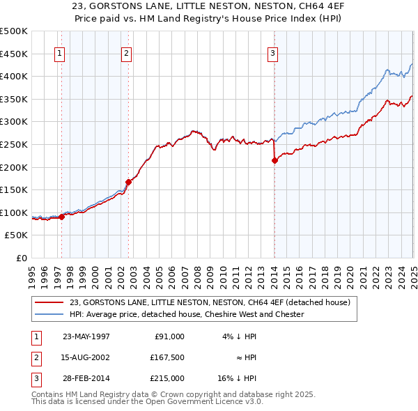 23, GORSTONS LANE, LITTLE NESTON, NESTON, CH64 4EF: Price paid vs HM Land Registry's House Price Index