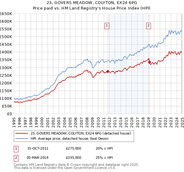 23, GOVERS MEADOW, COLYTON, EX24 6PG: Price paid vs HM Land Registry's House Price Index