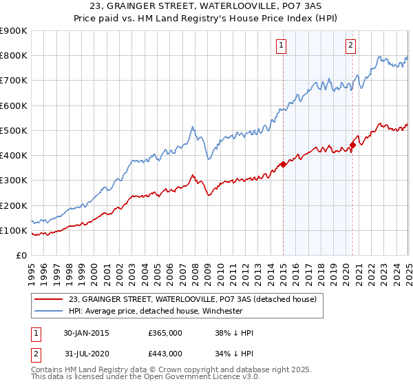 23, GRAINGER STREET, WATERLOOVILLE, PO7 3AS: Price paid vs HM Land Registry's House Price Index