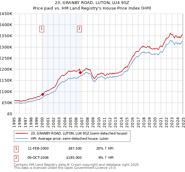 23, GRANBY ROAD, LUTON, LU4 9SZ: Price paid vs HM Land Registry's House Price Index