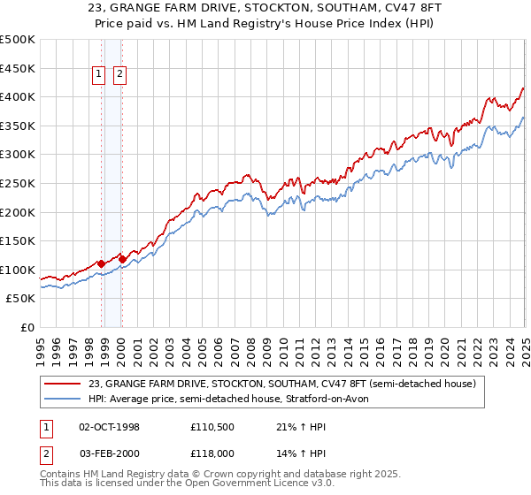 23, GRANGE FARM DRIVE, STOCKTON, SOUTHAM, CV47 8FT: Price paid vs HM Land Registry's House Price Index