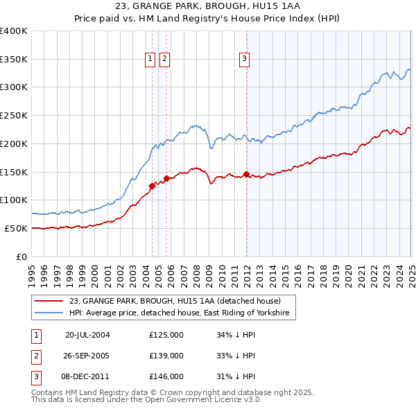 23, GRANGE PARK, BROUGH, HU15 1AA: Price paid vs HM Land Registry's House Price Index