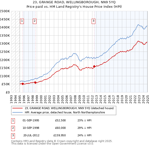 23, GRANGE ROAD, WELLINGBOROUGH, NN9 5YQ: Price paid vs HM Land Registry's House Price Index