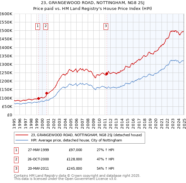 23, GRANGEWOOD ROAD, NOTTINGHAM, NG8 2SJ: Price paid vs HM Land Registry's House Price Index