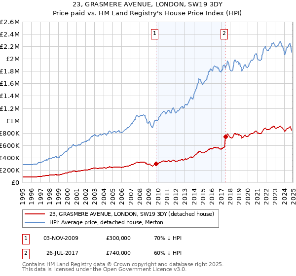 23, GRASMERE AVENUE, LONDON, SW19 3DY: Price paid vs HM Land Registry's House Price Index