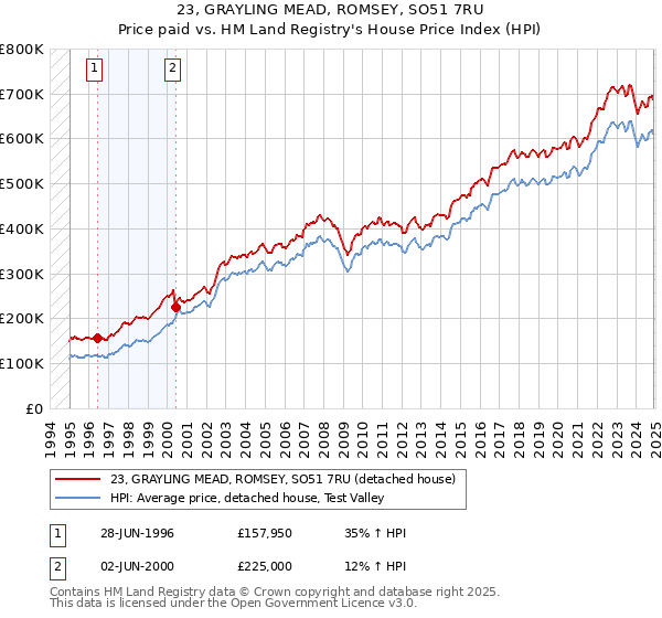 23, GRAYLING MEAD, ROMSEY, SO51 7RU: Price paid vs HM Land Registry's House Price Index