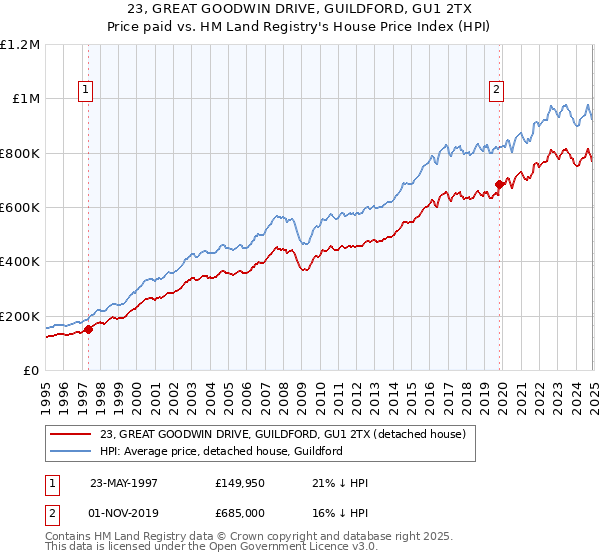 23, GREAT GOODWIN DRIVE, GUILDFORD, GU1 2TX: Price paid vs HM Land Registry's House Price Index