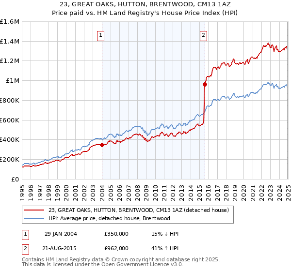 23, GREAT OAKS, HUTTON, BRENTWOOD, CM13 1AZ: Price paid vs HM Land Registry's House Price Index