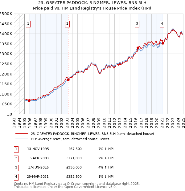 23, GREATER PADDOCK, RINGMER, LEWES, BN8 5LH: Price paid vs HM Land Registry's House Price Index