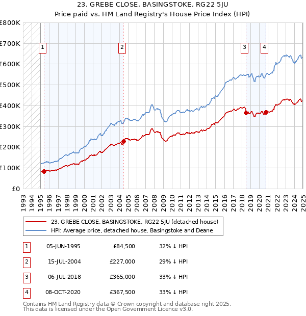23, GREBE CLOSE, BASINGSTOKE, RG22 5JU: Price paid vs HM Land Registry's House Price Index