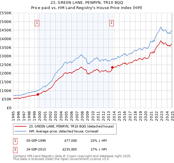 23, GREEN LANE, PENRYN, TR10 8QQ: Price paid vs HM Land Registry's House Price Index