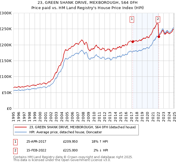 23, GREEN SHANK DRIVE, MEXBOROUGH, S64 0FH: Price paid vs HM Land Registry's House Price Index