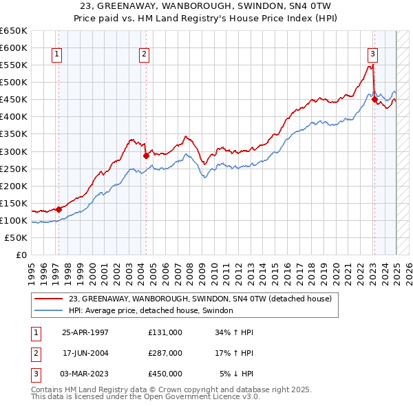 23, GREENAWAY, WANBOROUGH, SWINDON, SN4 0TW: Price paid vs HM Land Registry's House Price Index