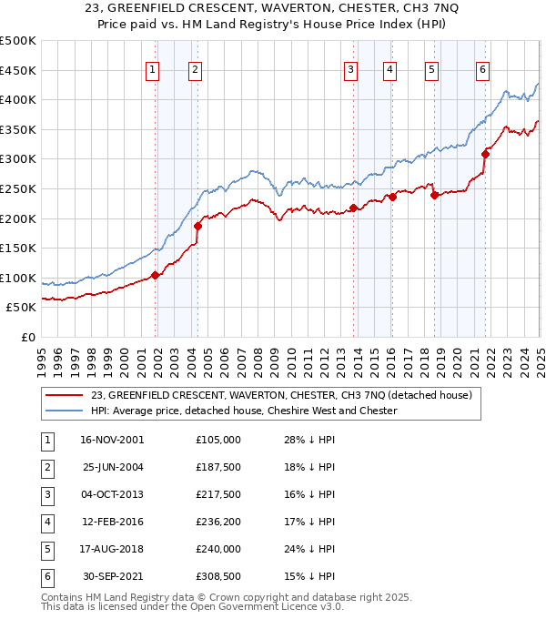 23, GREENFIELD CRESCENT, WAVERTON, CHESTER, CH3 7NQ: Price paid vs HM Land Registry's House Price Index