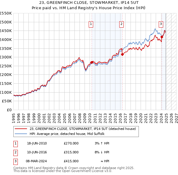 23, GREENFINCH CLOSE, STOWMARKET, IP14 5UT: Price paid vs HM Land Registry's House Price Index