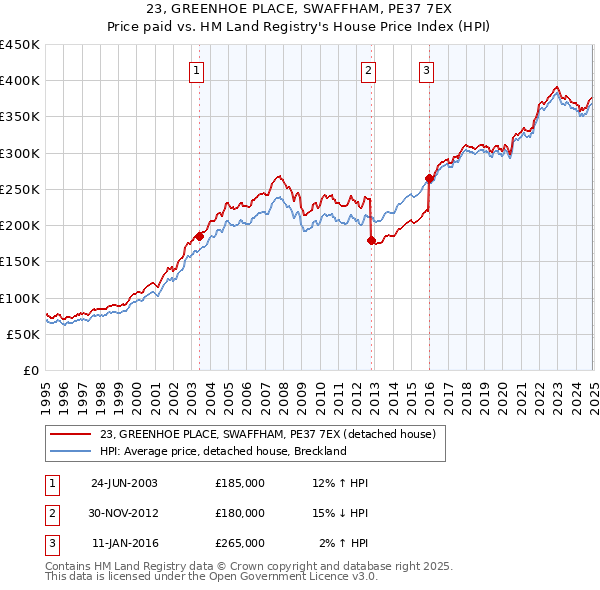 23, GREENHOE PLACE, SWAFFHAM, PE37 7EX: Price paid vs HM Land Registry's House Price Index