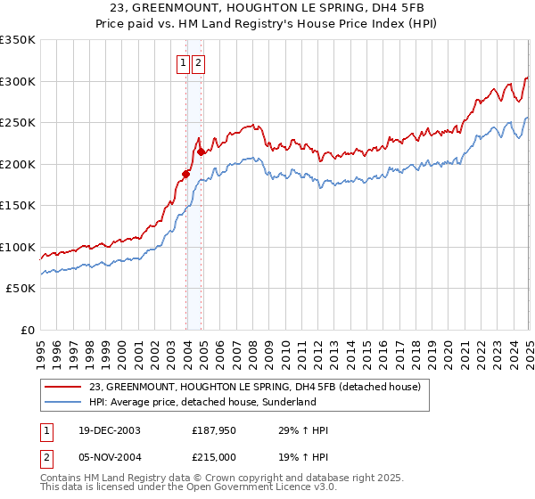 23, GREENMOUNT, HOUGHTON LE SPRING, DH4 5FB: Price paid vs HM Land Registry's House Price Index