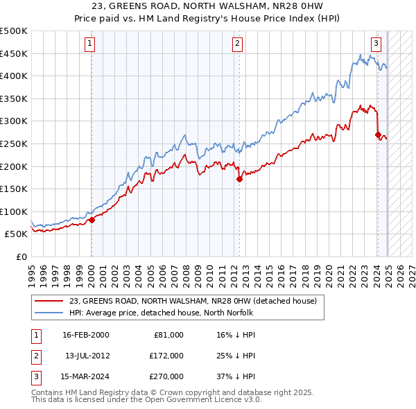 23, GREENS ROAD, NORTH WALSHAM, NR28 0HW: Price paid vs HM Land Registry's House Price Index
